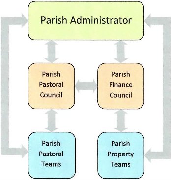 Parish structure